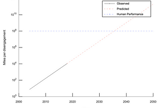 The Moore’s Law for Self-Driving Vehicles