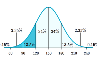 Some statistical concepts for Data Scientists
