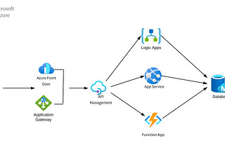 Secure access to your Azure App Services/Function Apps/Logic Apps using Azure AD OAuth and API…