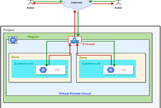 Google Cloud automation by Terraform an Introduction