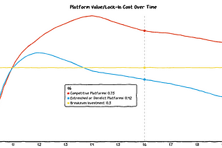 Platform Monopolies and the Decay of Leverage