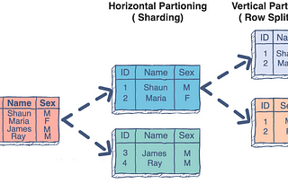 Database Sharding Nedir?