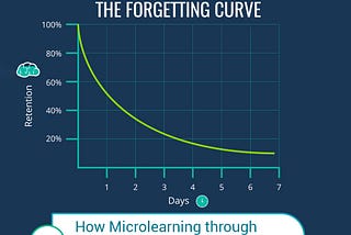 Ebbinghaus Forgetting Curve