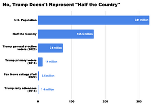 No, Trump Does Not Represent Half the Country