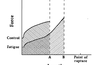 Quick recap: The role of fatigue in susceptibility to acute muscle strain injury.