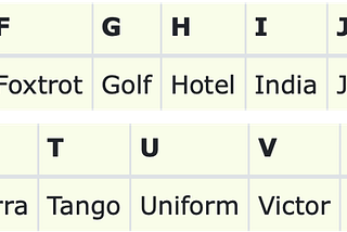NATO Phonetic Alphabet: every English alphabet (A-Z) with its full-form, e.g., A for Alfa and Z for Zulu.