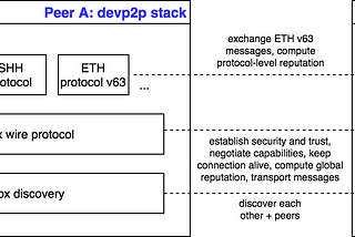 Releasing Wireshark dissectors for Ethereum ÐΞVp2p protocols