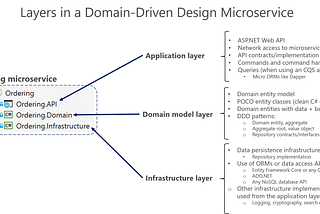 MICROSERIVICE WITH DOMAIN DRIVEN DESIGN (DDD) ASP.NET — CODE EXAMPLE