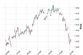 Finding Edge Using Python to detect Initial Balance patterns in Treasury Bonds