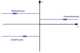 Reflection and Transmission of Electromagnetic Waves: Part 1