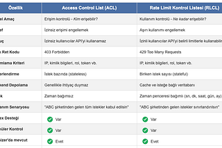API Güvenliğinde Yeni Bir Dönem: Apinizer’dan Rate Limit Kontrol Listesi (RLCL)