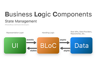 BLoC (Local & Global) State Management with Flutter