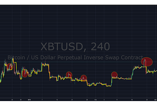 Bitcoin Price Action & Heading