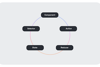 Redux architecture depicting Action, Reducer, State, Selector and Component.