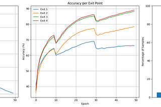 Optimizing Deep Learning with Early Exit Strategies: A Reinforcement Learning Approach