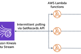 Why did I enable Kinesis Data Stream on my DynamoDB table