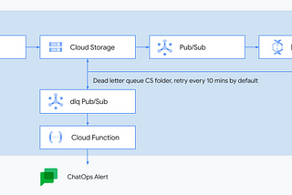 Replication with CDC & Soft Delete on a Modern Google Cloud Data Platform