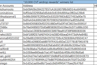 “10,000 CVT airdrop rewards” winners list