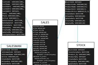 Simple Sales Case Study to design solution from ingestion to Visualize Data Analytics through…