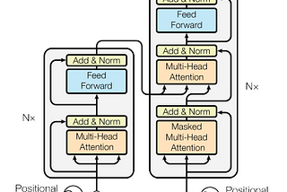 Transformers — A conceptual Understanding