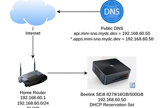 Simple MiniPC OpenShift 4.10 Single Node Cluster