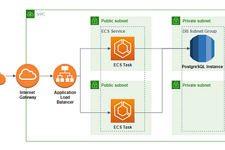 AWS ECS(Fargate) & RDS(Postgres) Architecture