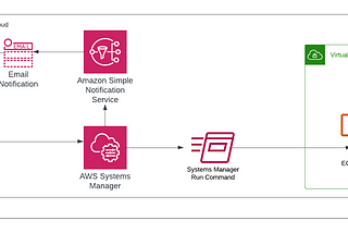 Using Terraform to spin up EC2 instances and AWS Systems Manager configuration with Amazon SNS for…
