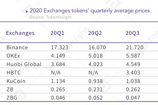 Major Crypto Exchange Based Tokens by TokenInsight Report: BNB, HT, ZB among tokens nominated