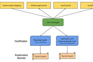 Installation Cert Manager - Kubernetes