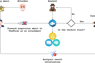 ThePhish — TheHive — Cortex — MISP — Phishing Analysis