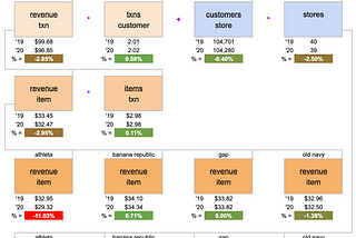 KPI trees for root cause analysis