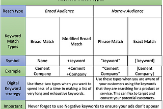 Reaching your audience through Keyword Match Types!