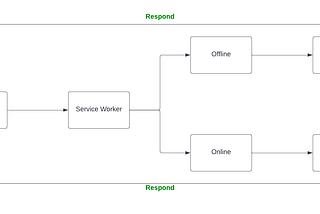 PWA Service Worker