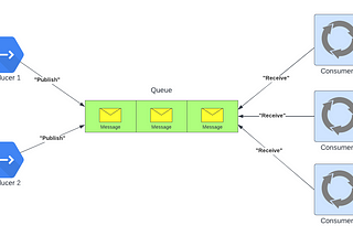 Queues Messaging (via SQS and other AWS services)