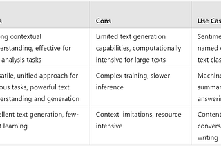 Exploring Different Types of Large Language Models (LLMs): Encoder-Only, Encoder-Decoder, and…