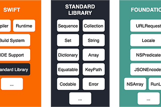 What are the differences between Swift, the standard library and Foundation?