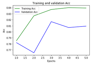 Transfer Learning using ELMO Embedding