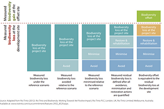 Biodiversity Financing- Going Beyond Public Finance