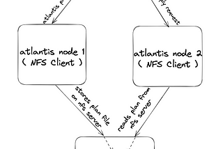 Scaling Atlantis-CI Horizontally