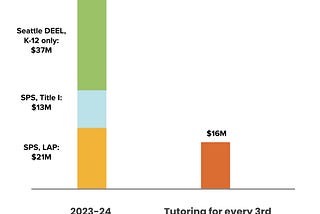 How much would it cost to provide tutoring to every 3rd and 4th grader in Seattle?