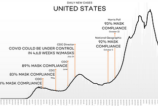 Investigating the Claim that “Masks Work”