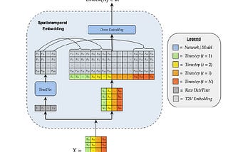 How to use Spatiotemporal Transformers for Stock Prediction?