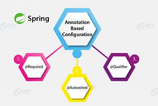 Annotations in Spring Boot