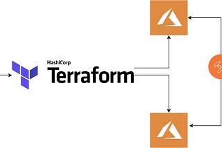 Deploy resources on Azure through Terraform, GitLab CI/CD, and manage configuration using Ansible