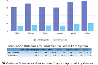 Graduation Gap: academic outcomes for students in foster care