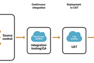 Setup Salesforce CI/CD Pipeline Using GitHub Actions