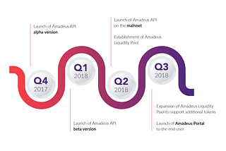 Amadeus Roadmap