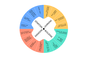 Community participation in sustainable transition decision-making