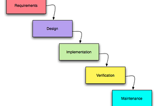 Waterfall SDLC: Pros, Cons and Best Use Cases in Software Development