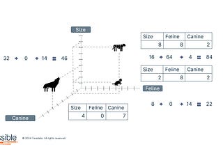 From embeddings to transformers, how Large Language Models (LLMs) work?